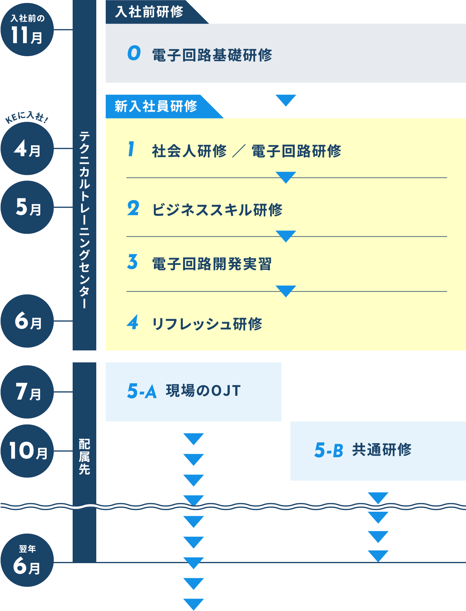 テクニカルトレーニングセンター 入社前研修 新入社員研修 配属先