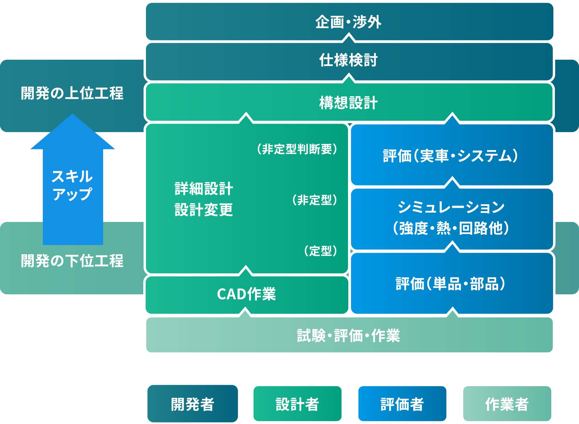 開発の上位工程 スキルアップ 開発の下位工程
